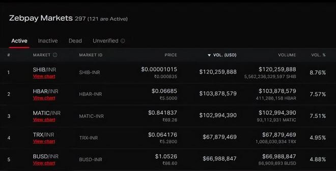 ShibaInu大肆收购印度交易所SHIB成为交易量最大资产