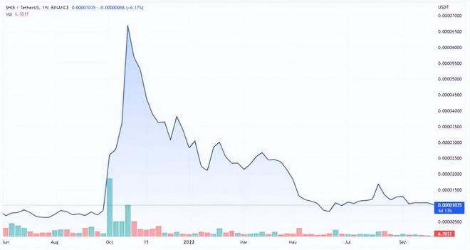 ShibaInu大肆收购印度交易所SHIB成为交易量最大资产