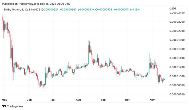 柴犬SHIB价格可能已经触底接下来是什么