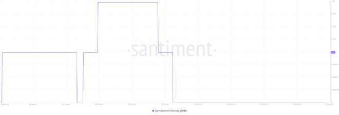 BNB的价格图表与积极的更新相对应每周涨幅超过7%