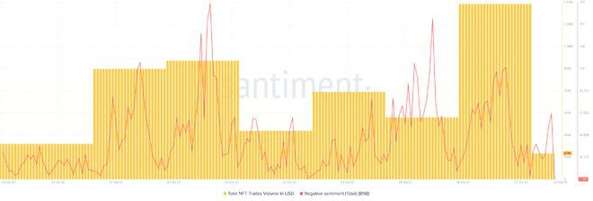 BNB的价格图表与积极的更新相对应每周涨幅超过7%