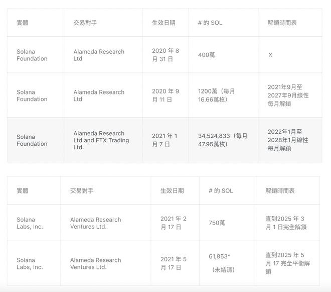 Solana公开曝险部位：FTTSRM;SOL飙涨20%