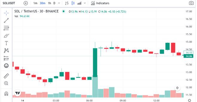 Solana公开曝险部位：FTTSRM;SOL飙涨20%