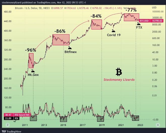 比特币将像 Mt. Gox 一样摆脱 FTX 的“黑天鹅”