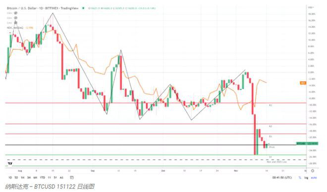 BTC恐惧与贪婪指数因重返16,000美元以下而下跌