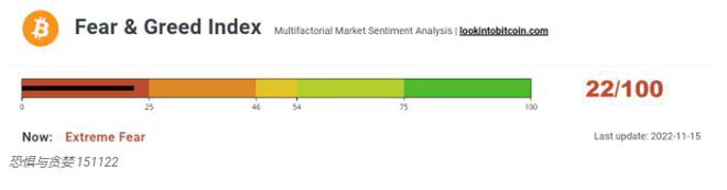 BTC恐惧与贪婪指数因重返16,000美元以下而下跌