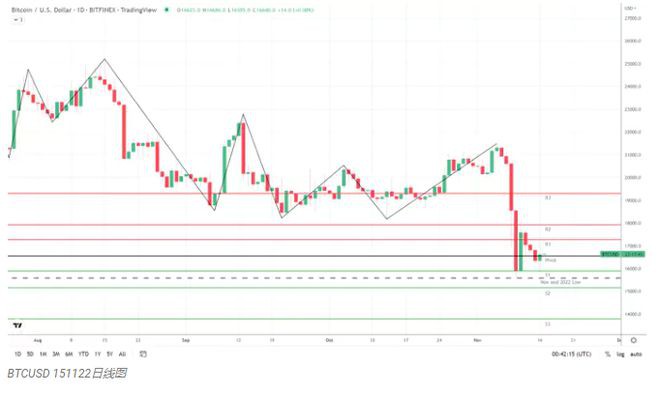 BTC恐惧与贪婪指数因重返16,000美元以下而下跌