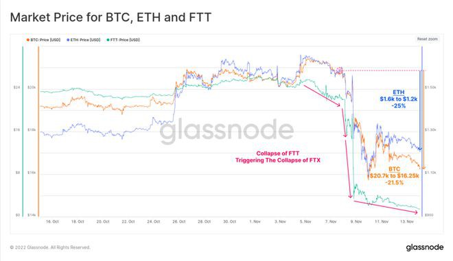 FTX崩盘给比特币带来的信念危机