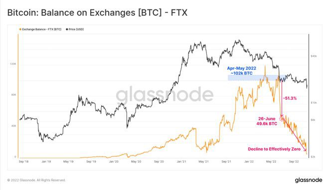 FTX崩盘给比特币带来的信念危机