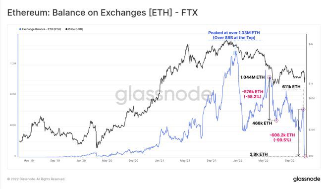 FTX崩盘给比特币带来的信念危机