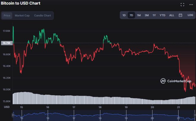 本周最值得关注的5大<a title='注册送加密货币' href='https://okk.meibanla.com/btc/okex.php' target='_blank' class='f_d'>加密货币</a>你拥有几个？