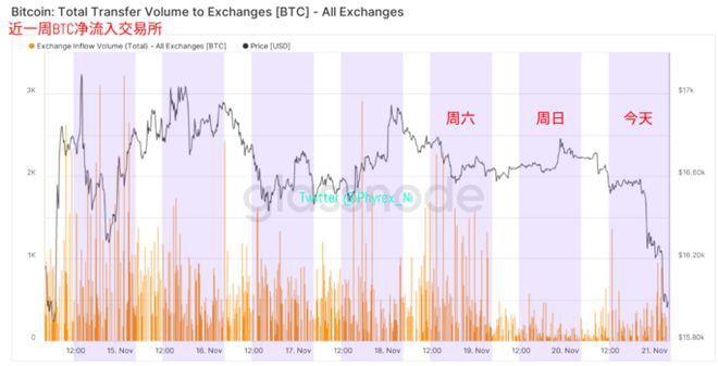 币市情绪尚未得到缓解大量FUD仍是阻碍与风险市场同步原因