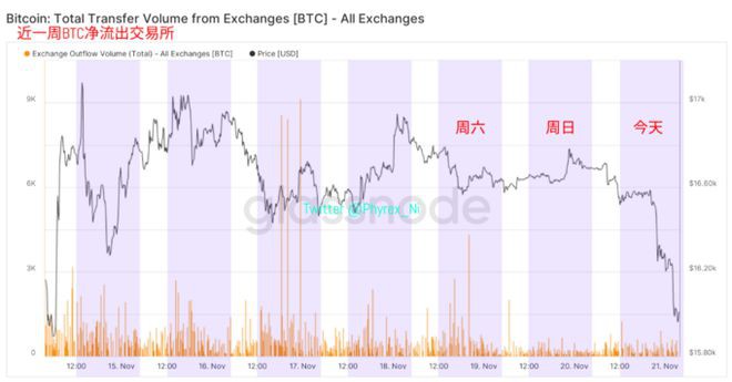 币市情绪尚未得到缓解大量FUD仍是阻碍与风险市场同步原因