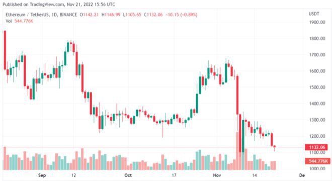 随着 ETH 从加密货币交易所转移，以太坊价格下跌