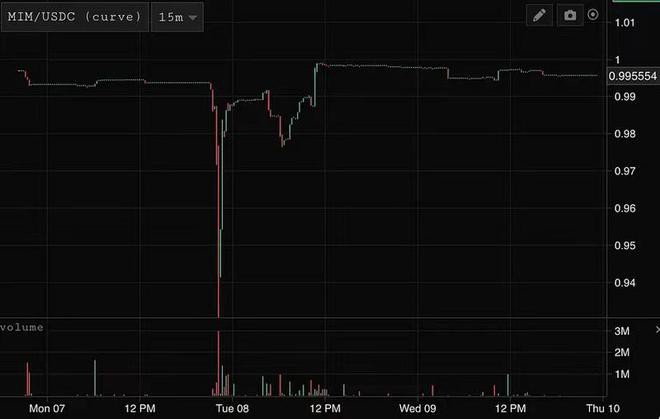 链上数据分析FTX问题压力蔓延MIMUSDTstETH