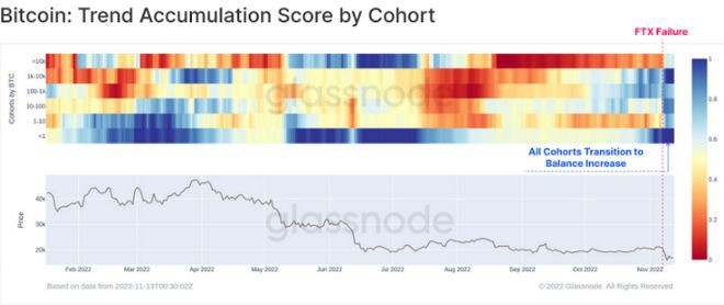 Glassnode：FTX的衰落