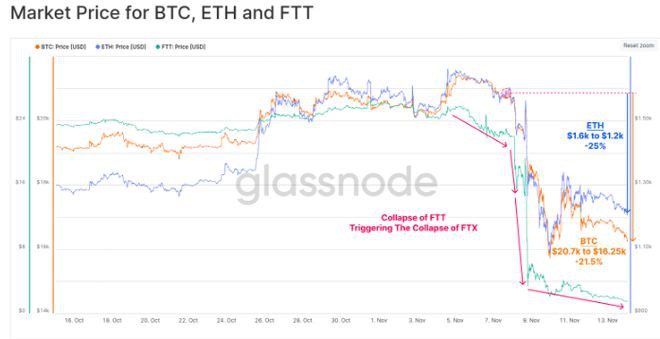 Glassnode：FTX的衰落