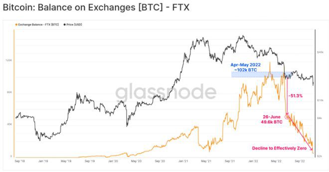 Glassnode：FTX的衰落