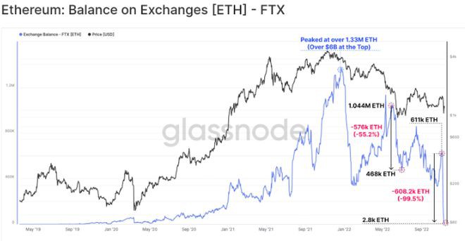 Glassnode：FTX的衰落