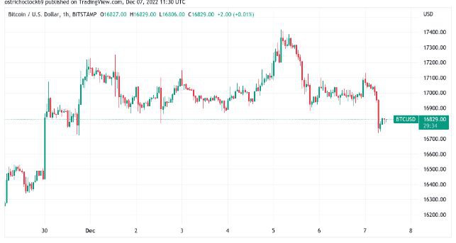 BTC 价格触及新的 12 月低点，因为比特币随亚洲股市下跌