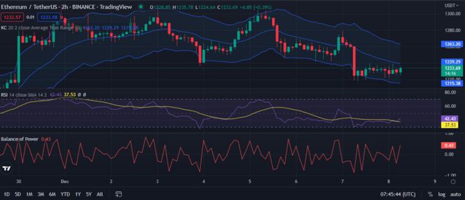 随价格升至1,233.50美元ETH多头消除灰熊形态