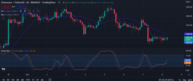 随价格升至1,233.50美元ETH多头消除灰熊形态