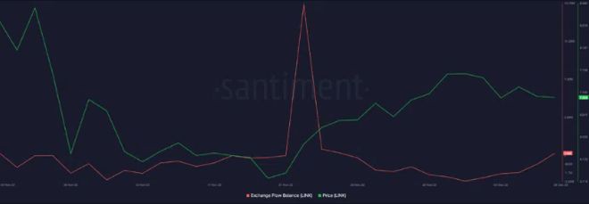 Chainlink鲸鱼和鲨鱼争夺保持LINK价格看涨!