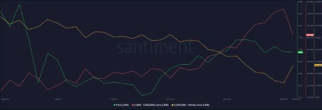 Chainlink鲸鱼和鲨鱼争夺保持LINK价格看涨!