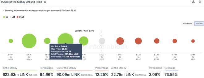 Chainlink鲸鱼和鲨鱼争夺保持LINK价格看涨!