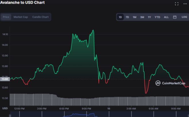 由于价格下跌0.53%AVAX的多头动力已经过时