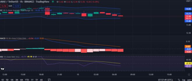 由于价格下跌0.53%AVAX的多头动力已经过时