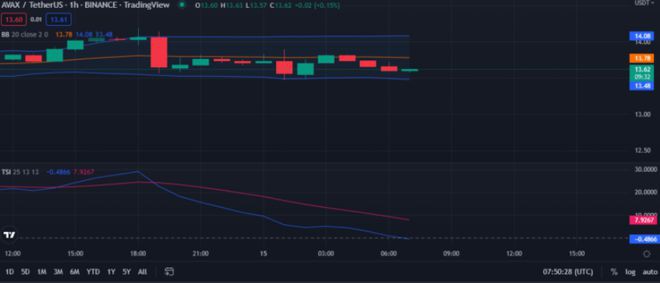 由于价格下跌0.53%AVAX的多头动力已经过时