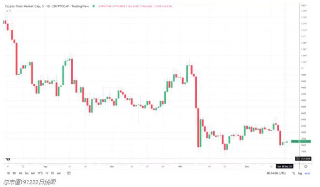 尽管不利因素使大盘保持区间震荡币安币（BNB）逆势跻身前十