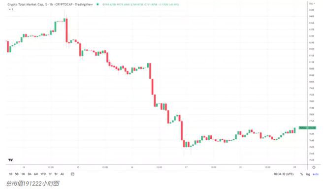 尽管不利因素使大盘保持区间震荡币安币（BNB）逆势跻身前十