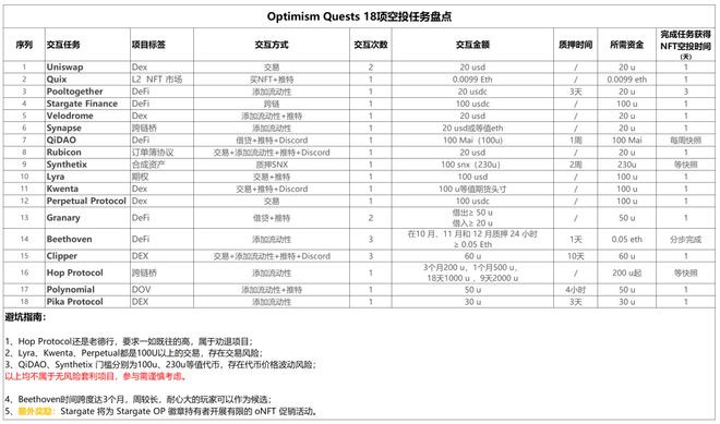 花100U完成Optimism上18个任务获得免费空投机会