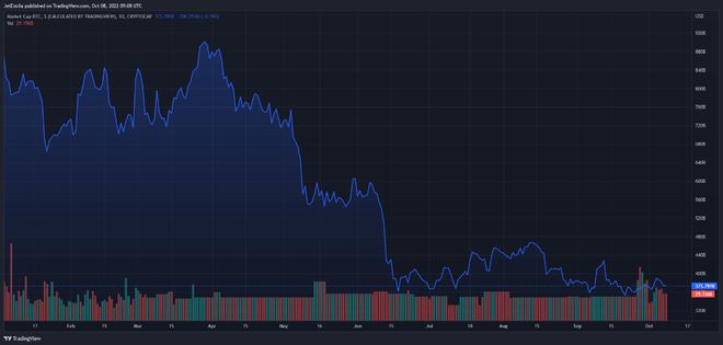 为什么比特币社交提及在增加而以太坊在合并后下跌