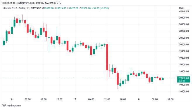 比特币价格放弃关键趋势线美国就业数据下跌5%