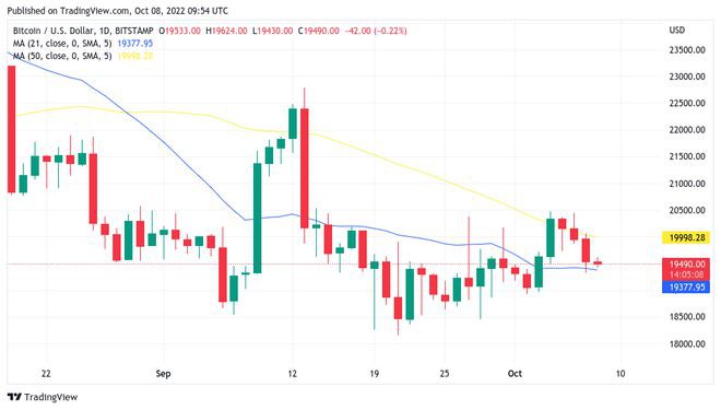 比特币价格放弃关键趋势线美国就业数据下跌5%