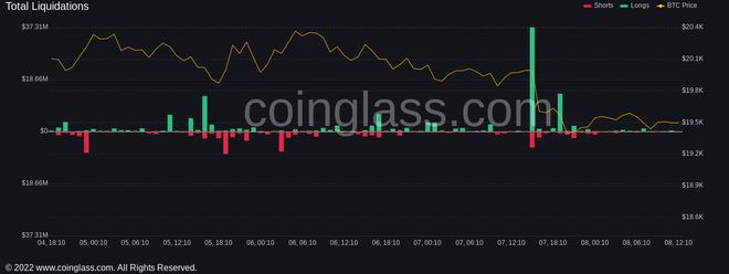 比特币价格放弃关键趋势线美国就业数据下跌5%