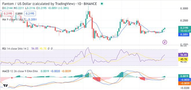Fantom价格分析：看涨势头将价格推高至0.2201美元