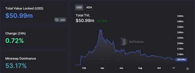 Cardano的TVL和ADA的价格最近几周一直在下降