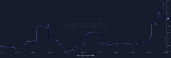 Cardano的TVL和ADA的价格最近几周一直在下降