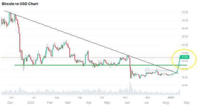 比特币(BTC)反弹不仅仅是反弹-看涨