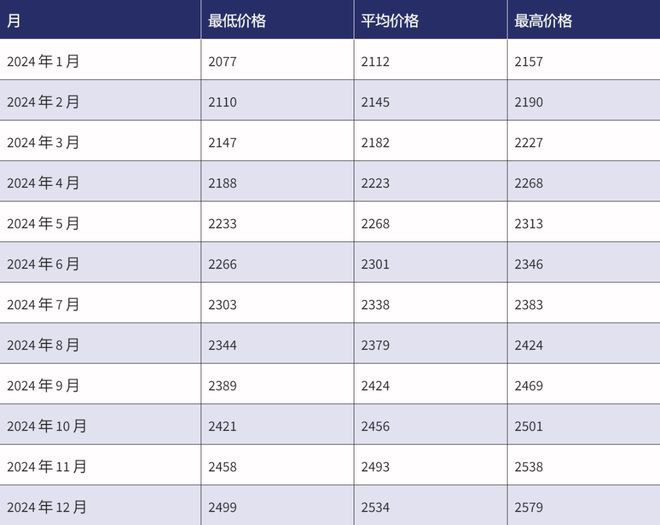 预测2022-2030：ETH价格会达到2000美元吗？