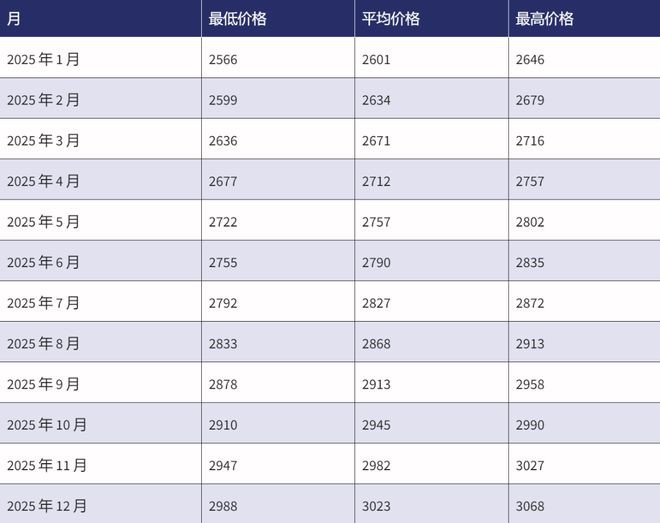 预测2022-2030：ETH价格会达到2000美元吗？