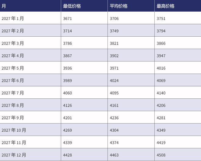 预测2022-2030：ETH价格会达到2000美元吗？