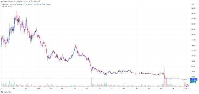 SOL重振雄风一周暴涨79%与他的力挺有关？---崛起社区