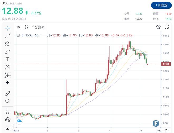 SOL重振雄风一周暴涨79%与他的力挺有关？---崛起社区