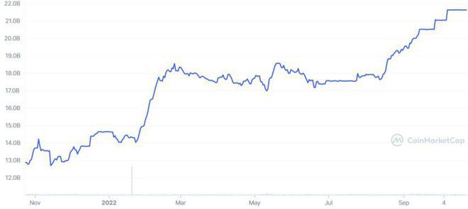 BUSD供应超过$20B削减USDC市场份额