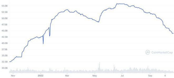 BUSD供应超过$20B削减USDC市场份额